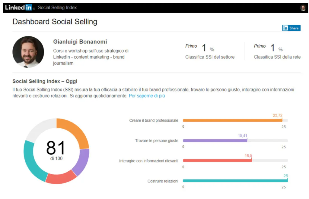 Linkedin Social Selling Index